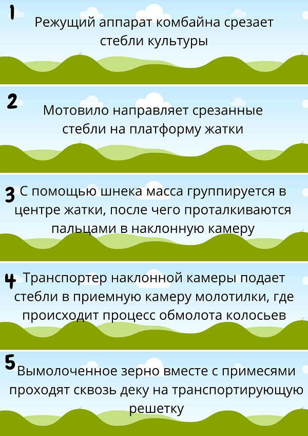 Принцип работы зерноуборочного комбайна 1