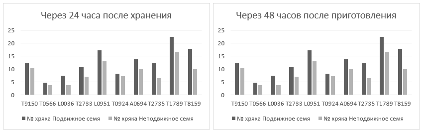 Результаты исследования IMV Technologies