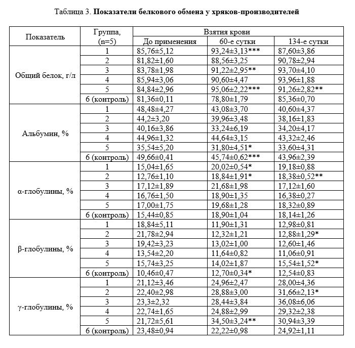 Белковый обмен хряков-производителей
