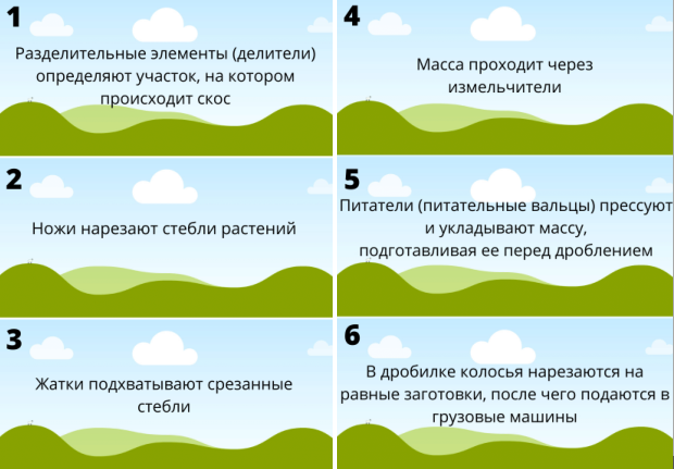 Принцип работы кормоуборочного комбайна