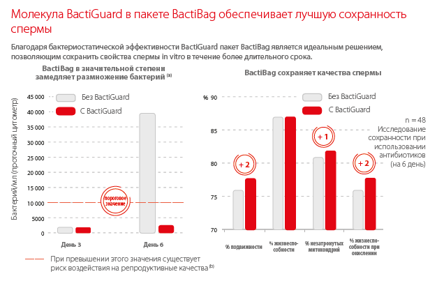 Пакетики BactiBag