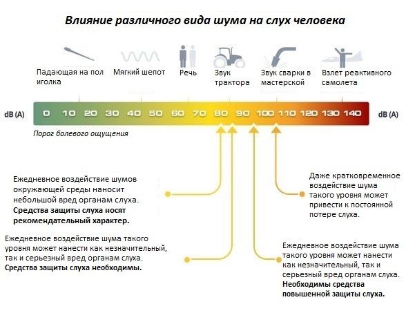 Влияние шума на органы слуха