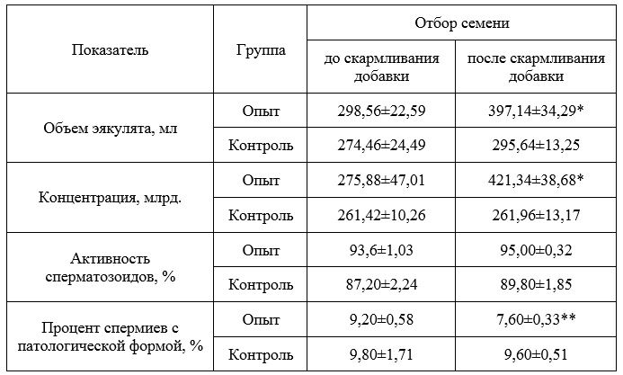 Влияние добавки "Агромега"