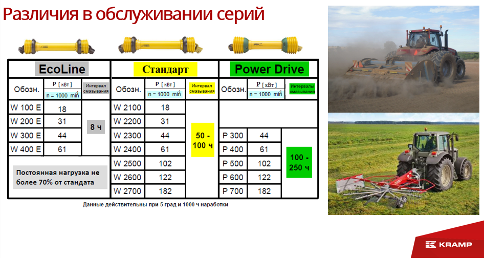 Обслуживание карданных валов различных серий