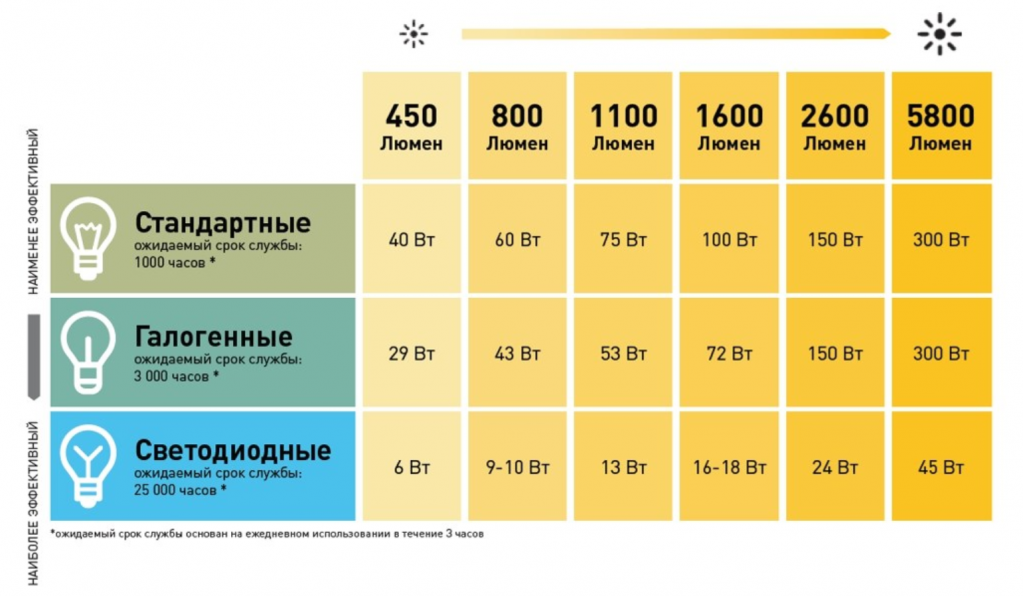 Сравнительная таблица ламп