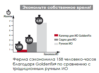 Катетеры GoldenFix - экономия времения