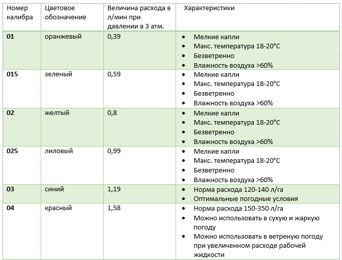 Таблица форсунок опрыскивателя