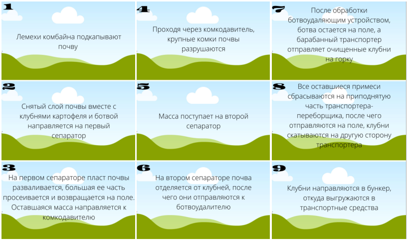 Принцип работы картофелеуборочного комбайна