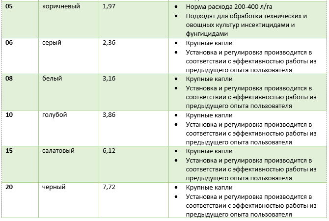 Таблица форсунок опрыскивателя