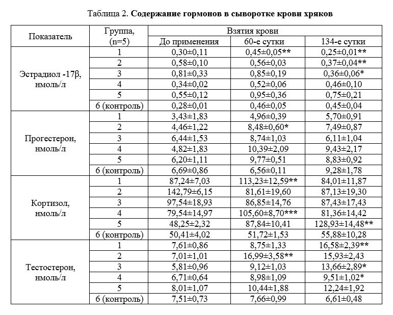 Содержание гормонов в сыворотке крови хряка
