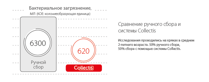 Ручной сбор и система Collectis